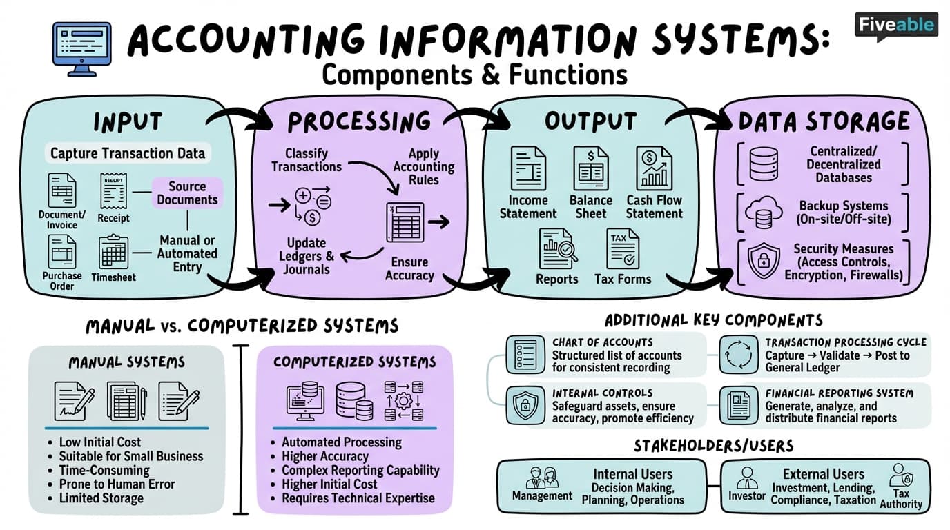 7.1 Define and Describe the Components of an Accounting Information System - Financial Accounting I - Unit 7 visual cheatsheet