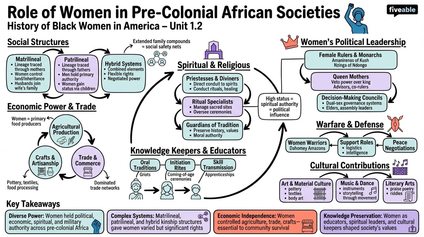 1.2 Role of women in pre-colonial African societies - History of Black Women in America - Unit 1 visual cheatsheet
