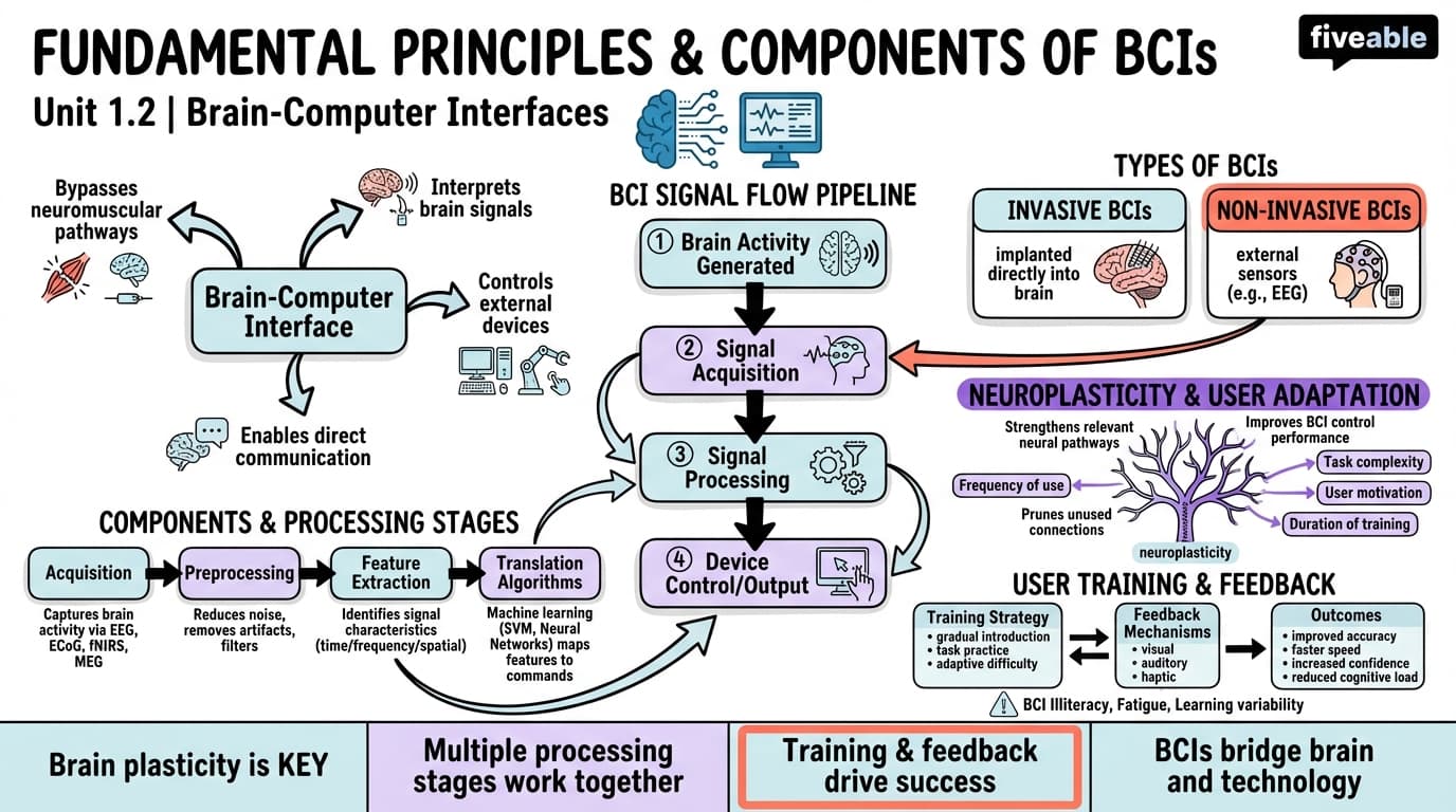 1.2 Fundamental principles and components of BCIs - Brain-Computer Interfaces - Unit 1 visual cheatsheet