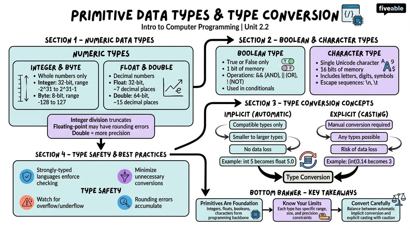 2.2 Primitive Data Types and Type Conversion - Intro to Computer Programming - Unit 2 visual cheatsheet