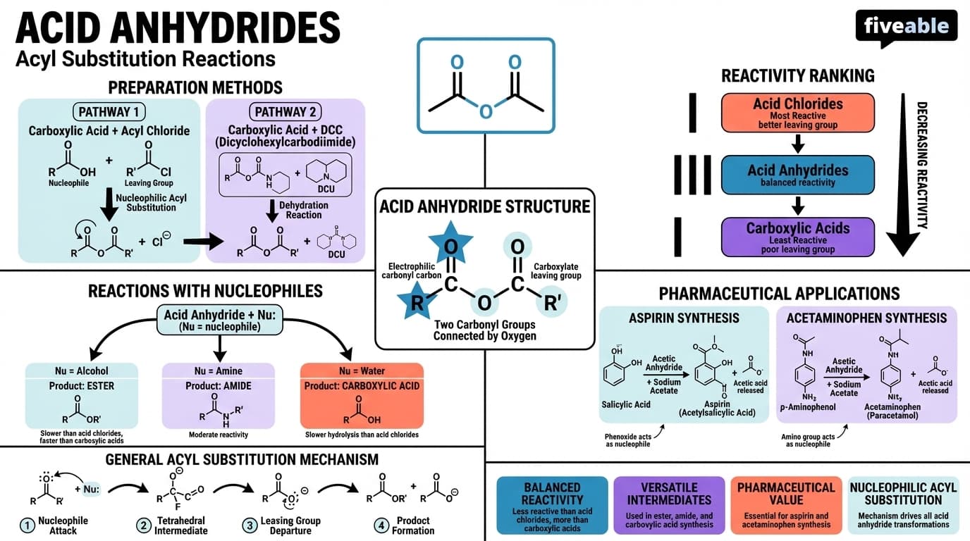 21.5 Chemistry of Acid Anhydrides - Organic Chemistry - Unit 21 visual cheatsheet
