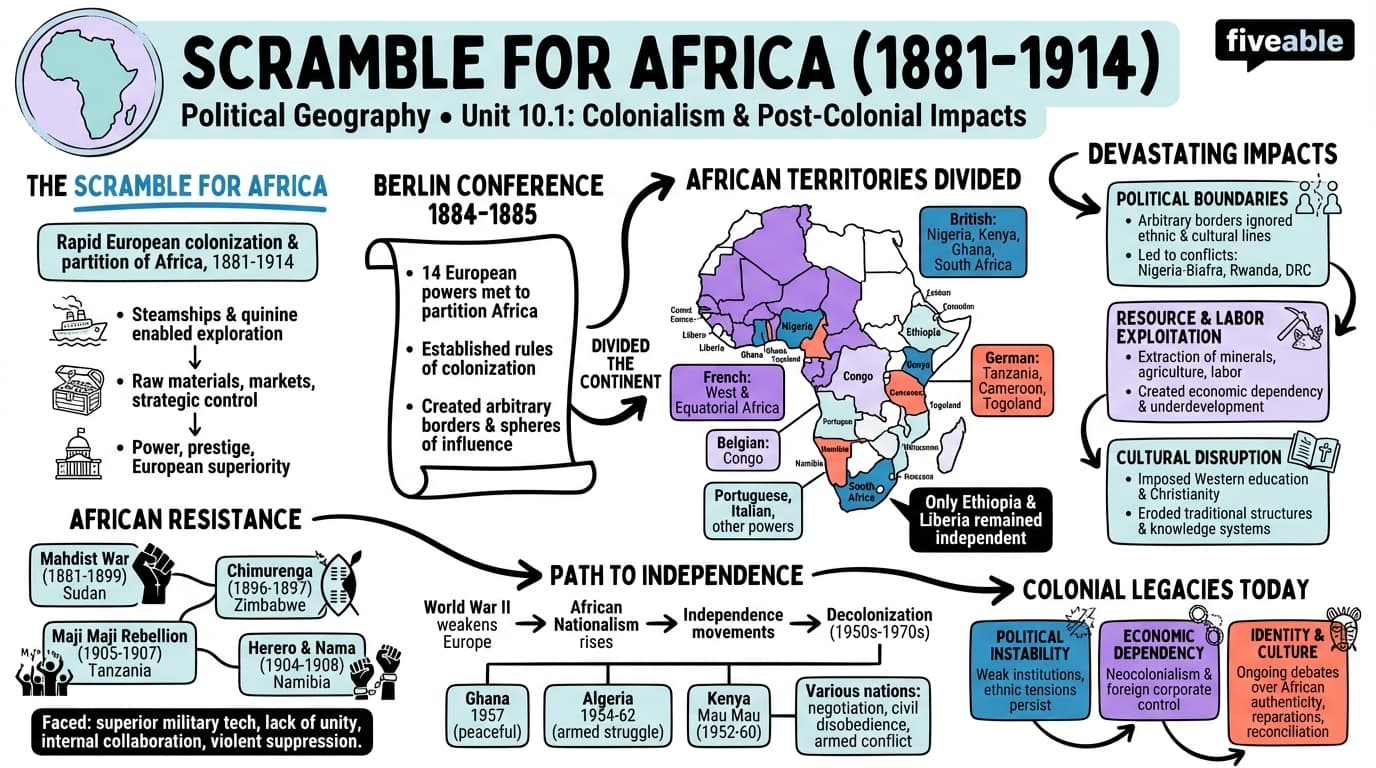 10.1 Scramble for Africa - Political Geography - Unit 10 visual cheatsheet