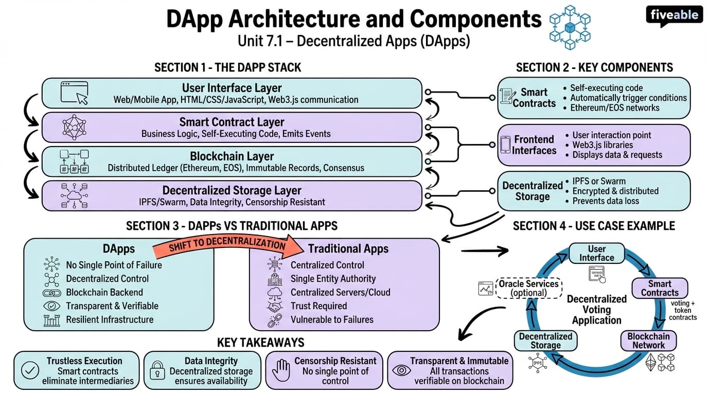 7.1 DApp architecture and components - Blockchain Technology and Applications - Unit 7 visual cheatsheet