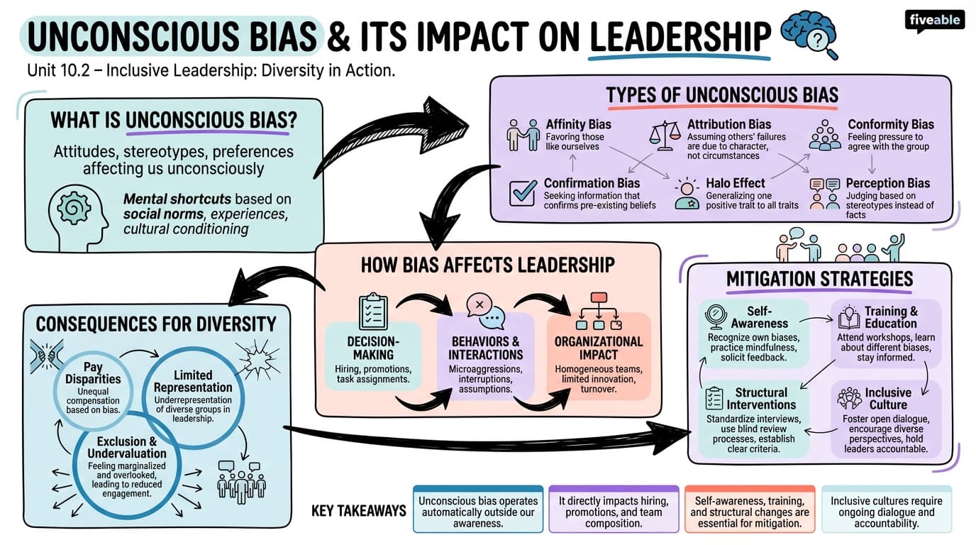 10.2 Unconscious Bias and Its Impact on Leadership - Dynamics of Leading Organizations - Unit 10 visual cheatsheet