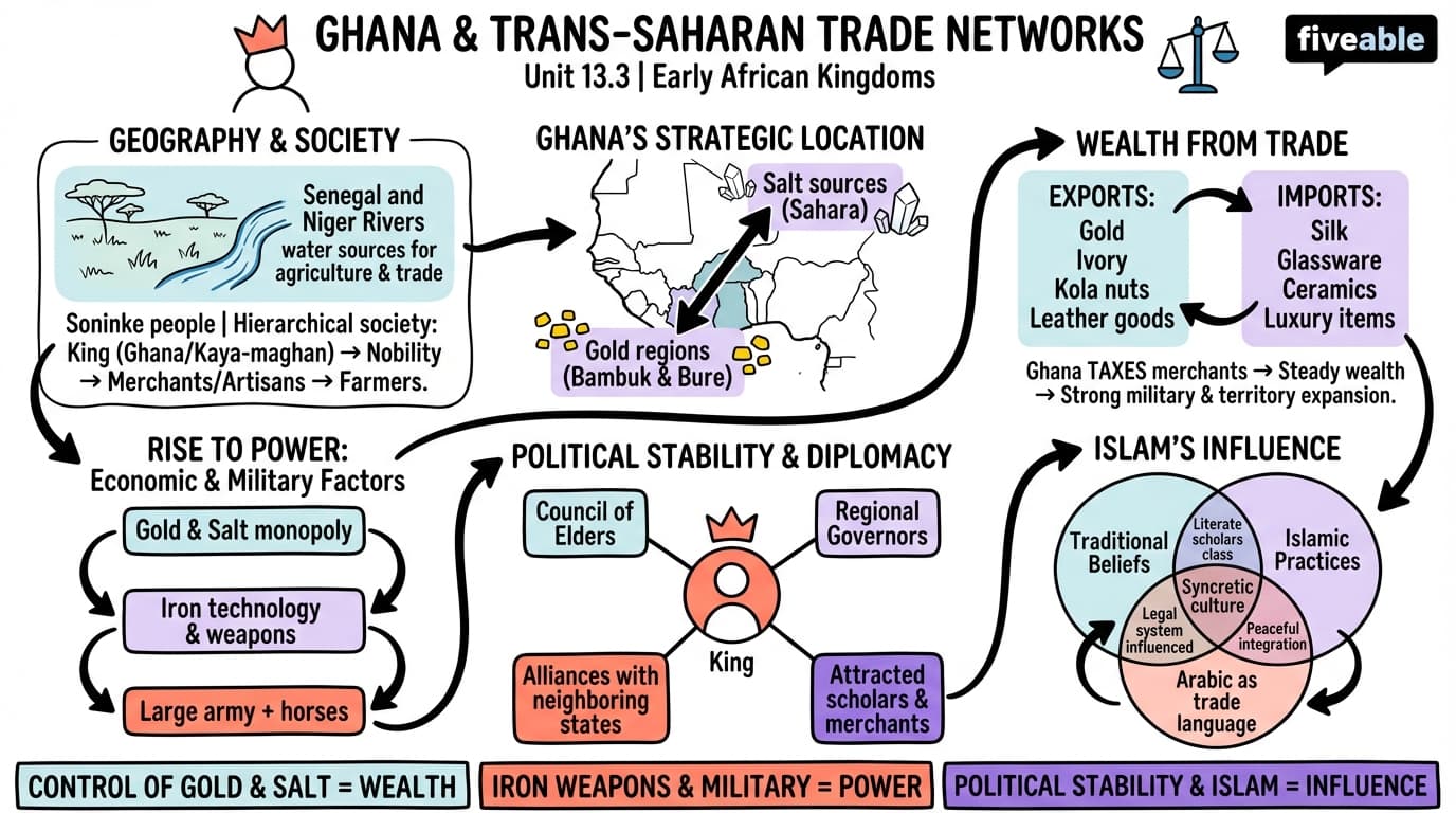 13.3 Ghana and trans-Saharan trade networks - Early World Civilizations - Unit 13 visual cheatsheet
