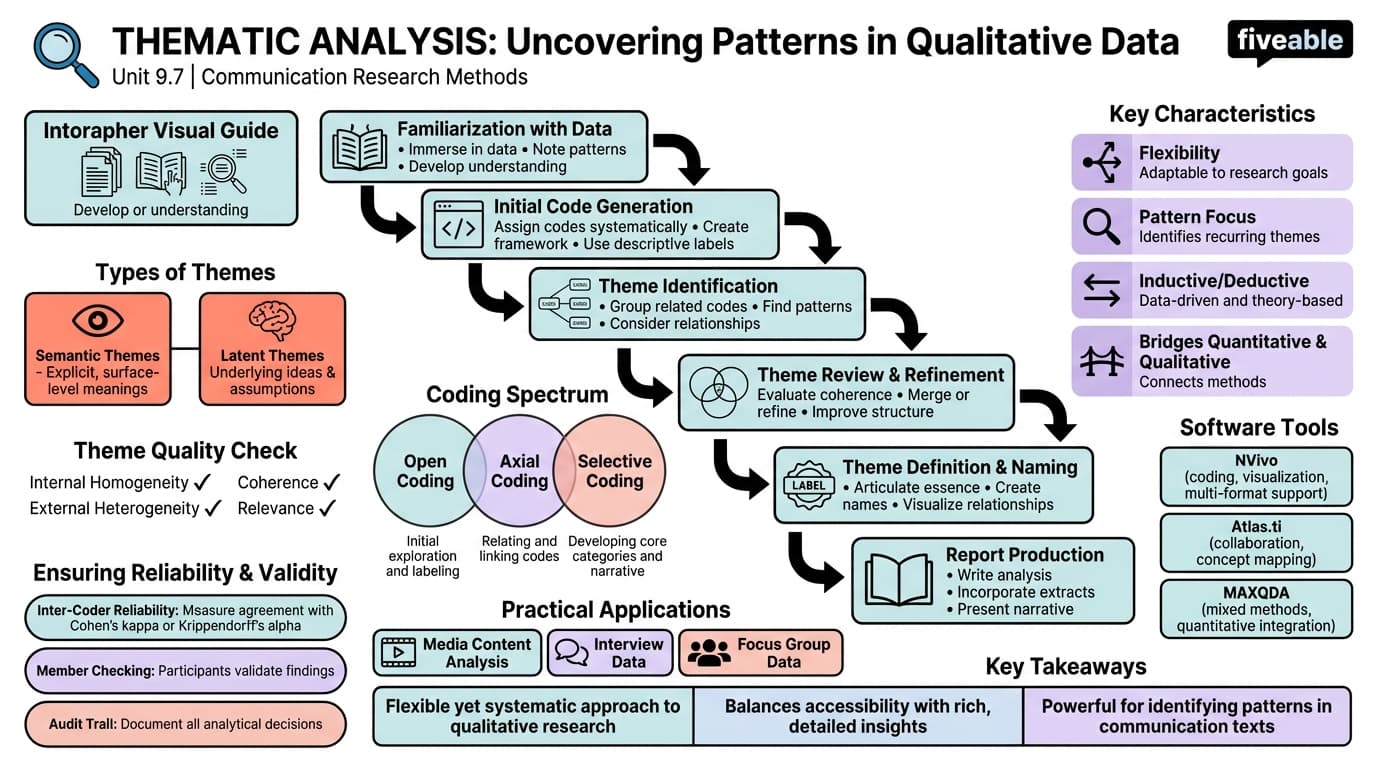 9.7 Thematic analysis - Communication Research Methods - Unit 9 visual cheatsheet