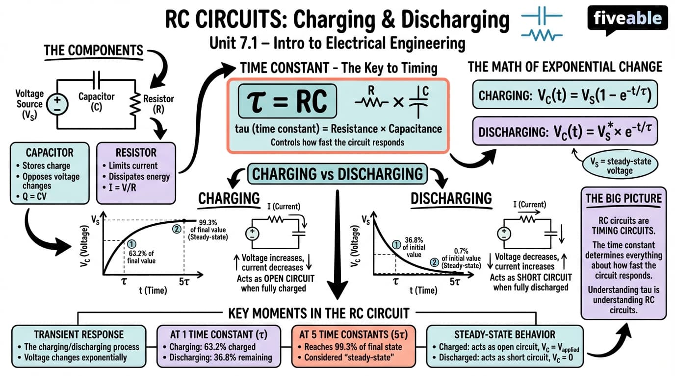 7.1 RC circuits: charging and discharging - Intro to Electrical Engineering - Unit 7 visual cheatsheet