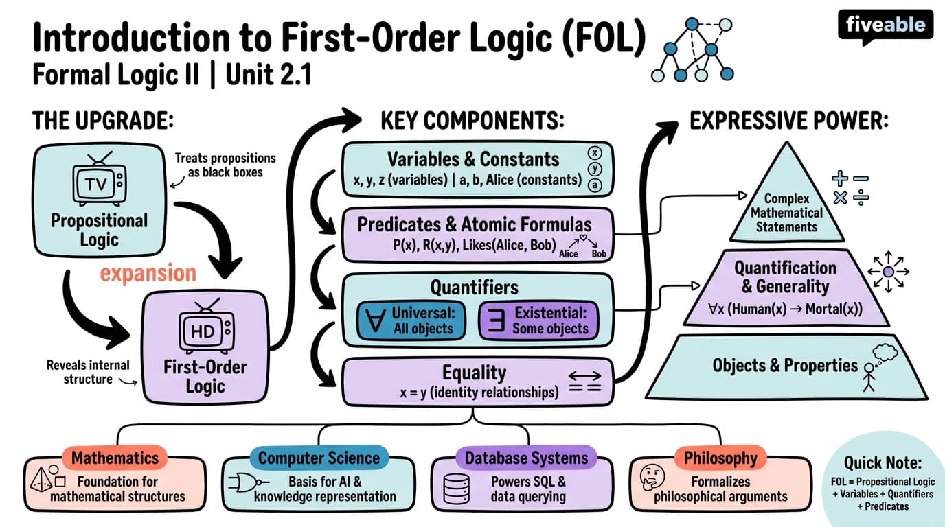 2.1 Introduction to first-order logic (FOL) - Formal Logic II - Unit 2 visual cheatsheet