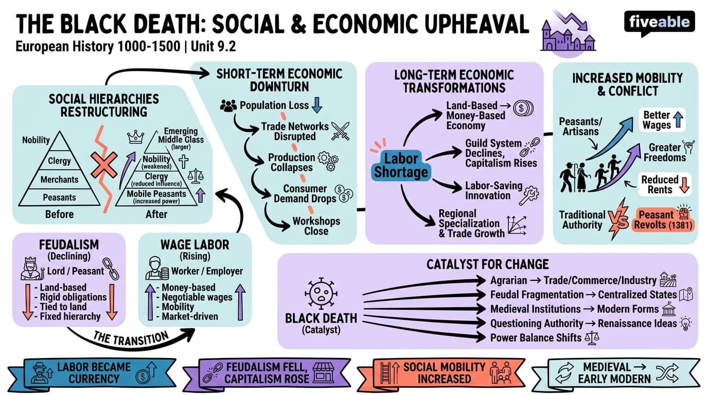 9.2 Social and Economic Consequences - European History – 1000 to 1500 - Unit 9 visual cheatsheet