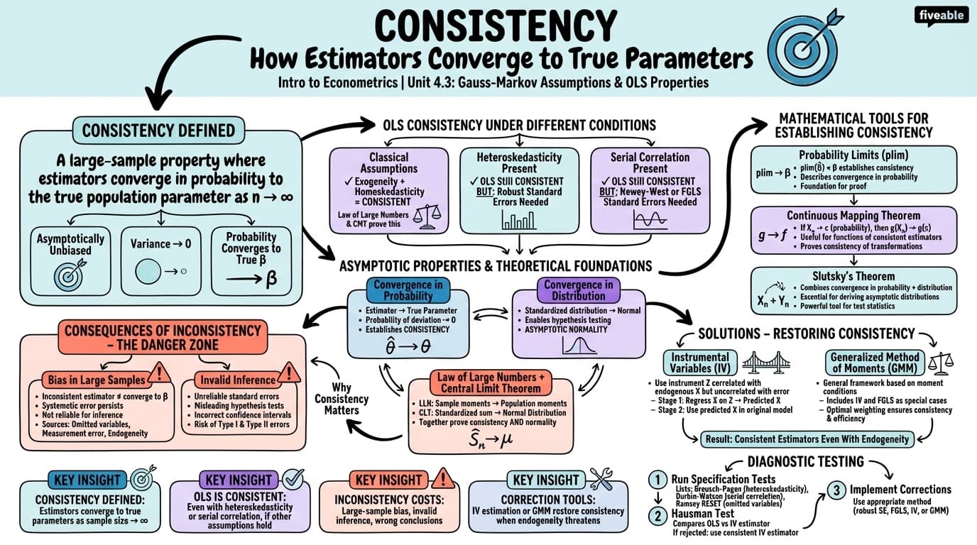 4.3 Consistency - Intro to Econometrics - Unit 4 visual cheatsheet