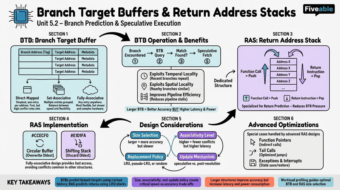 5.2 Branch Target Buffers and Return Address Stacks - Advanced Computer Architecture - Unit 5 visual cheatsheet