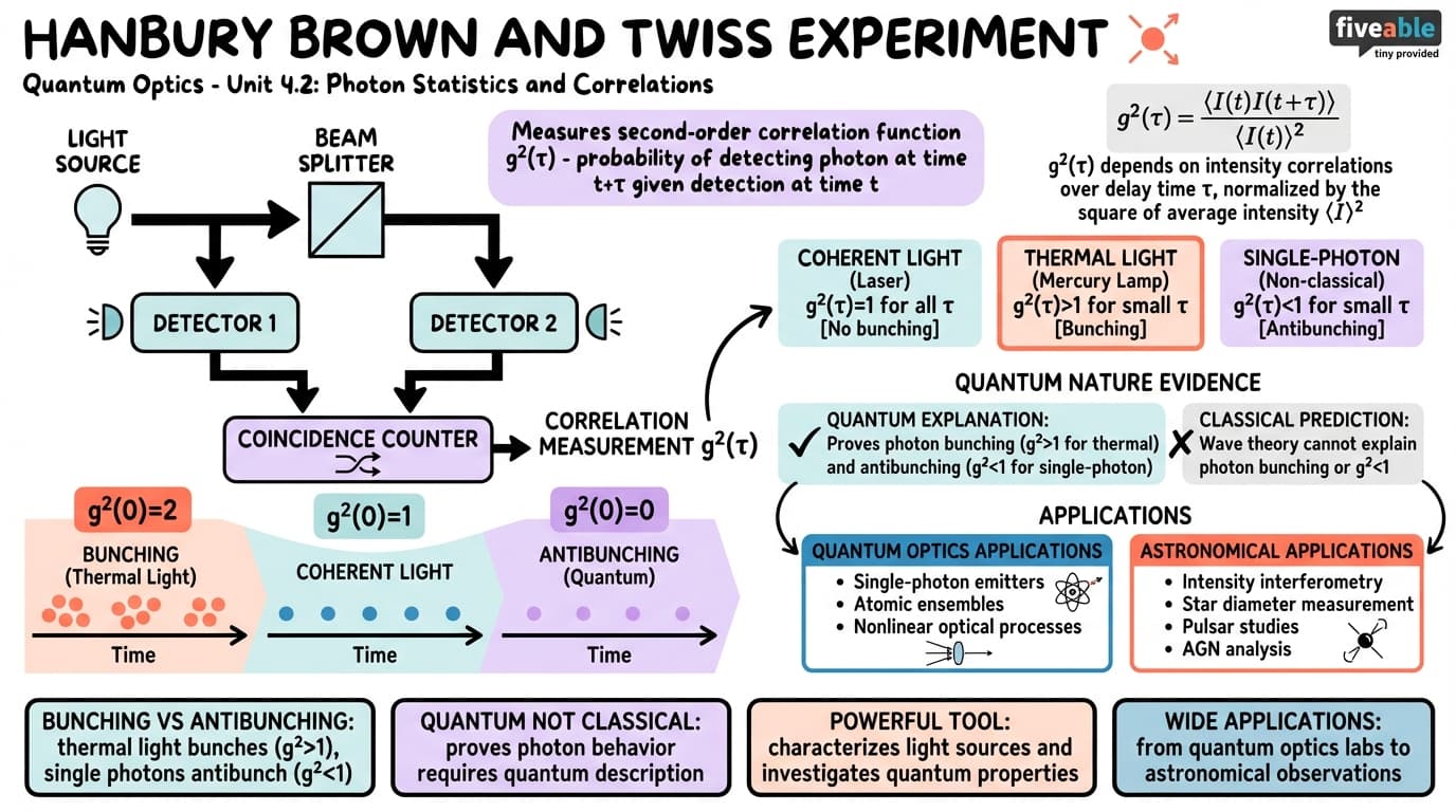 4.2 Hanbury Brown and Twiss experiment - Quantum Optics - Unit 4 visual cheatsheet