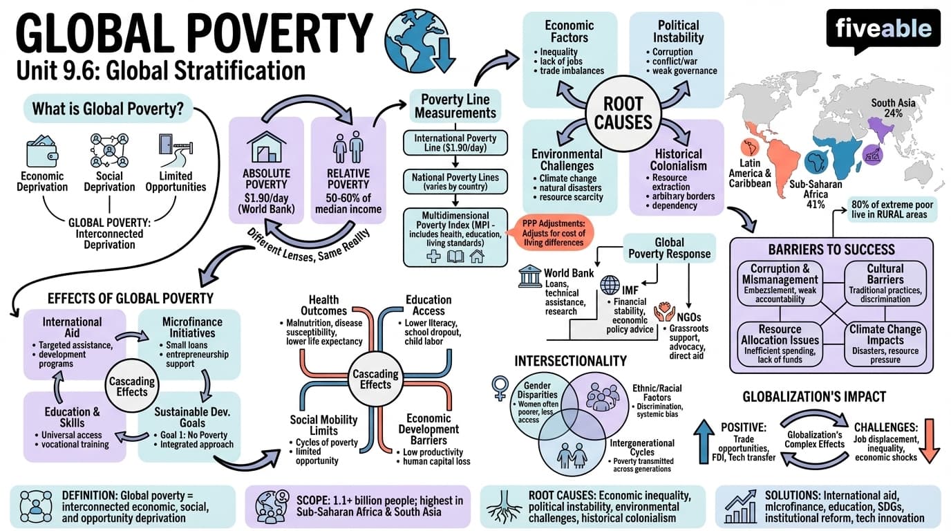 9.6 Global poverty - Social Stratification - Unit 9 visual cheatsheet