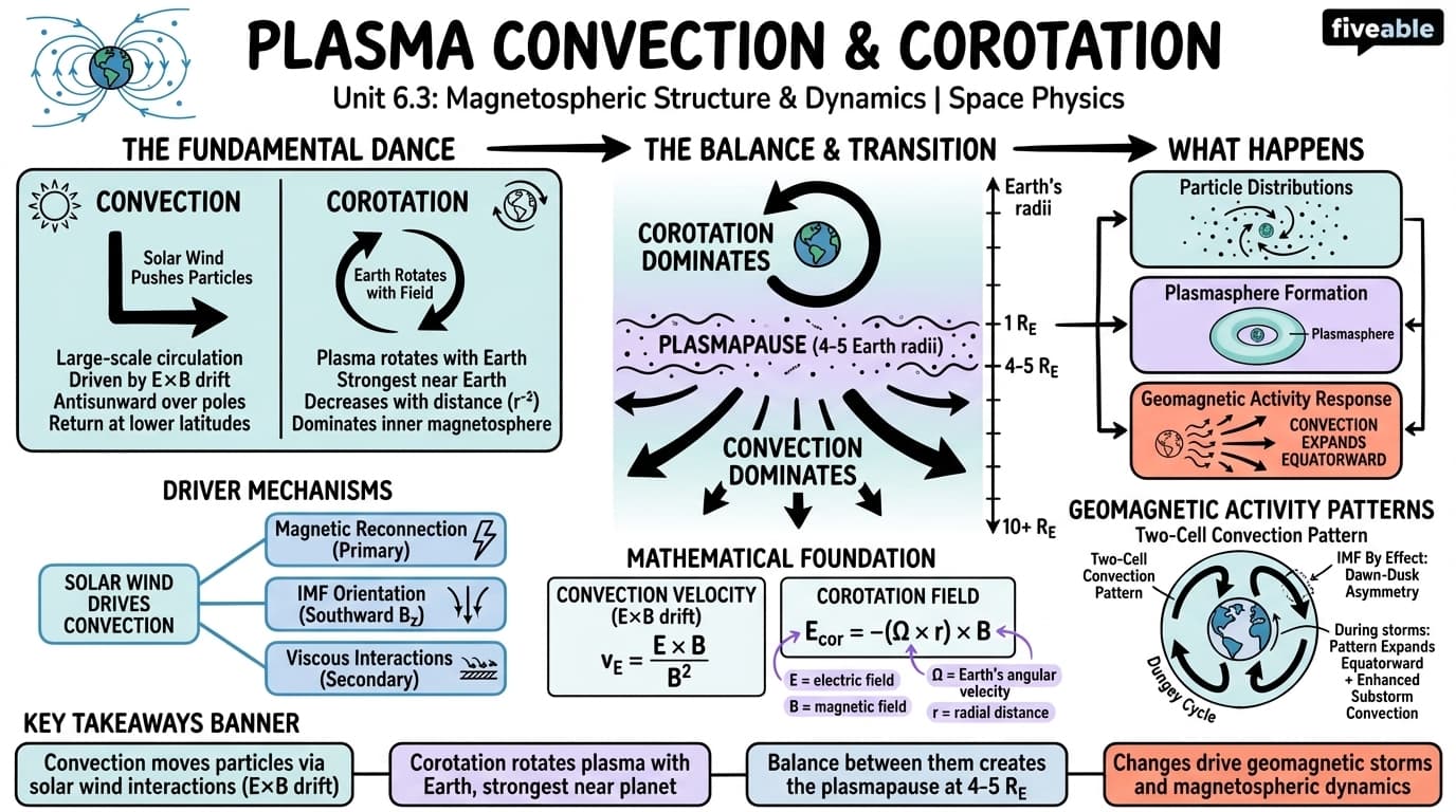 6.3 Plasma convection and corotation - Space Physics - Unit 6 visual cheatsheet