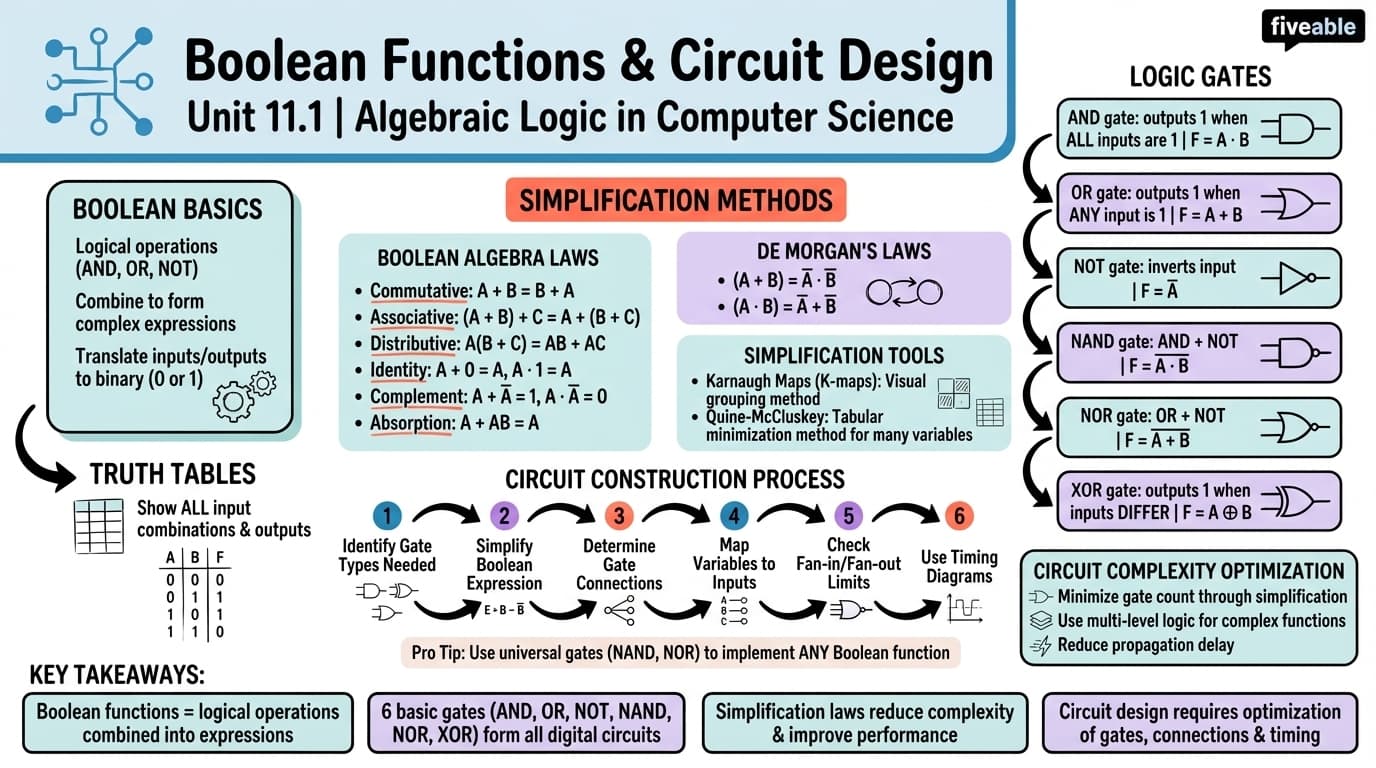 11.1 Boolean functions and circuit design - Algebraic Logic - Unit 11 visual cheatsheet