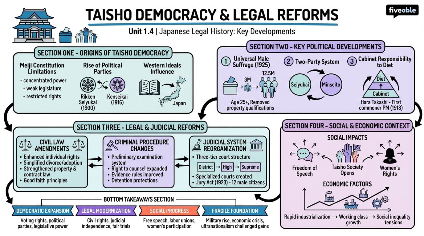 1.4 Taisho democracy and legal reforms - Japanese Law and Government - Unit 1 visual cheatsheet