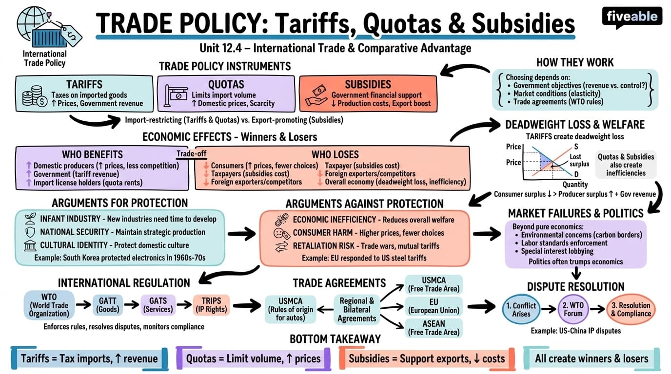 12.4 Trade policy: Tariffs, quotas, and subsidies - Intermediate Microeconomic Theory - Unit 12 visual cheatsheet