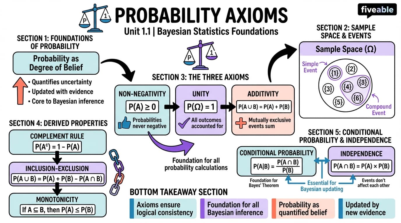 1.1 Probability axioms - Bayesian Statistics - Unit 1 visual cheatsheet