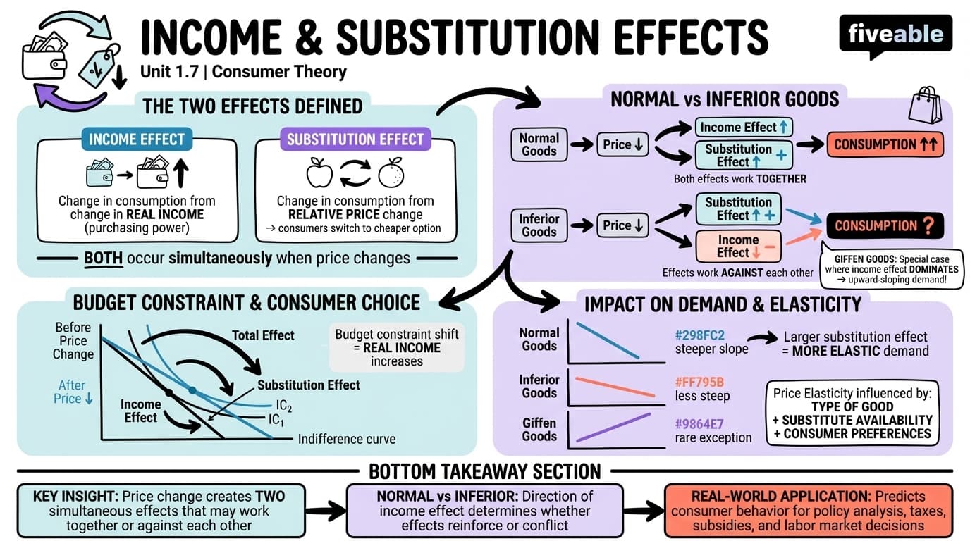 1.7 Income and substitution effects - Intermediate Microeconomic Theory - Unit 1 visual cheatsheet