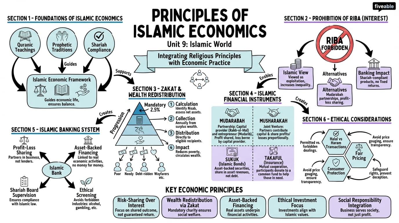 9.1 Principles of Islamic economics - Islamic World - Unit 9 visual cheatsheet
