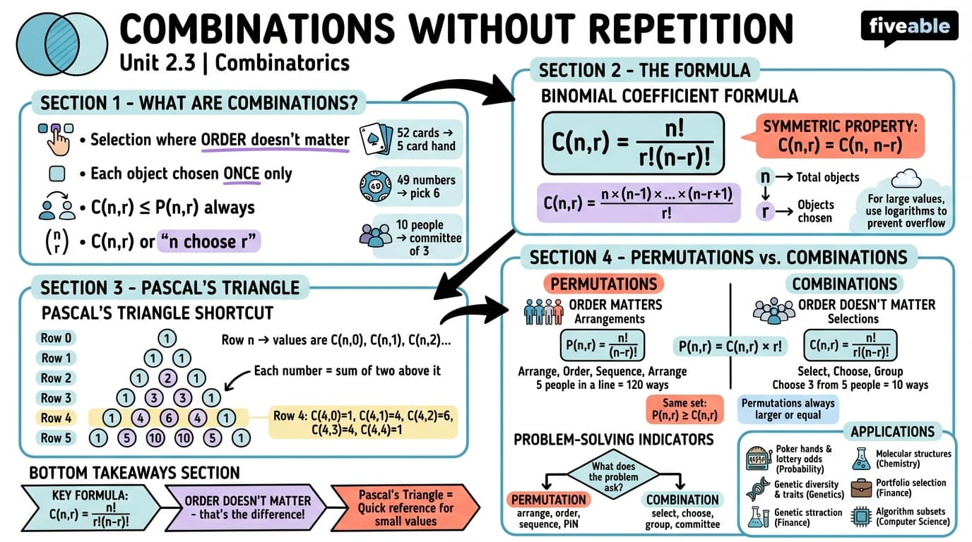 2.3 Combinations without repetition - Combinatorics - Unit 2 visual cheatsheet