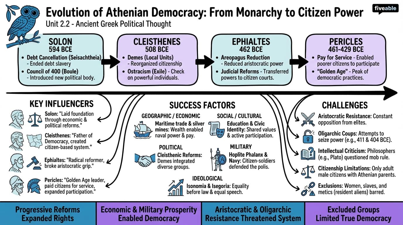 2.2 Evolution of Athenian democracy - Ancient Greek Political Thought - Unit 2 visual cheatsheet