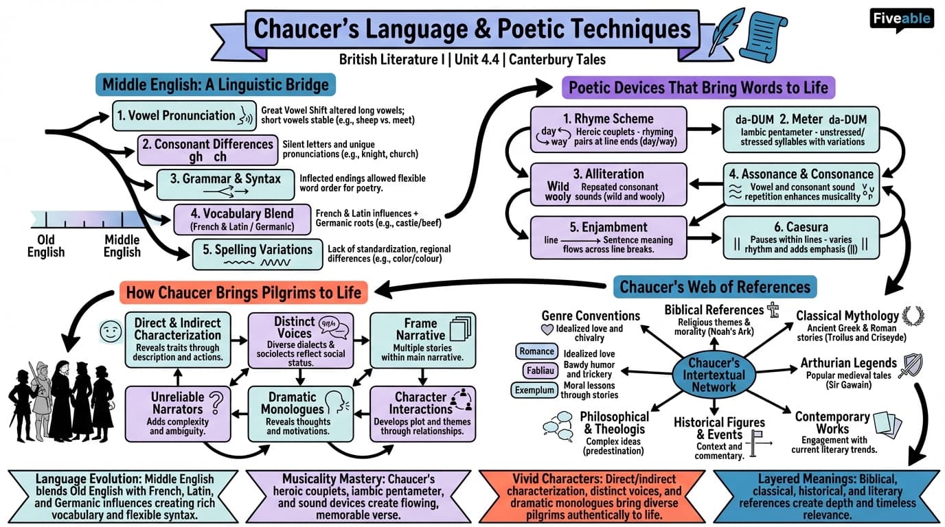 4.4 Chaucer's Language and Poetic Techniques - British Literature I - Unit 4 visual cheatsheet