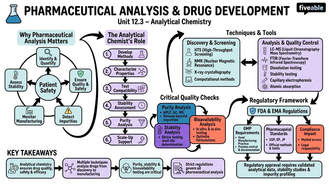 12.3 Pharmaceutical analysis and drug development - Analytical Chemistry - Unit 12 visual cheatsheet