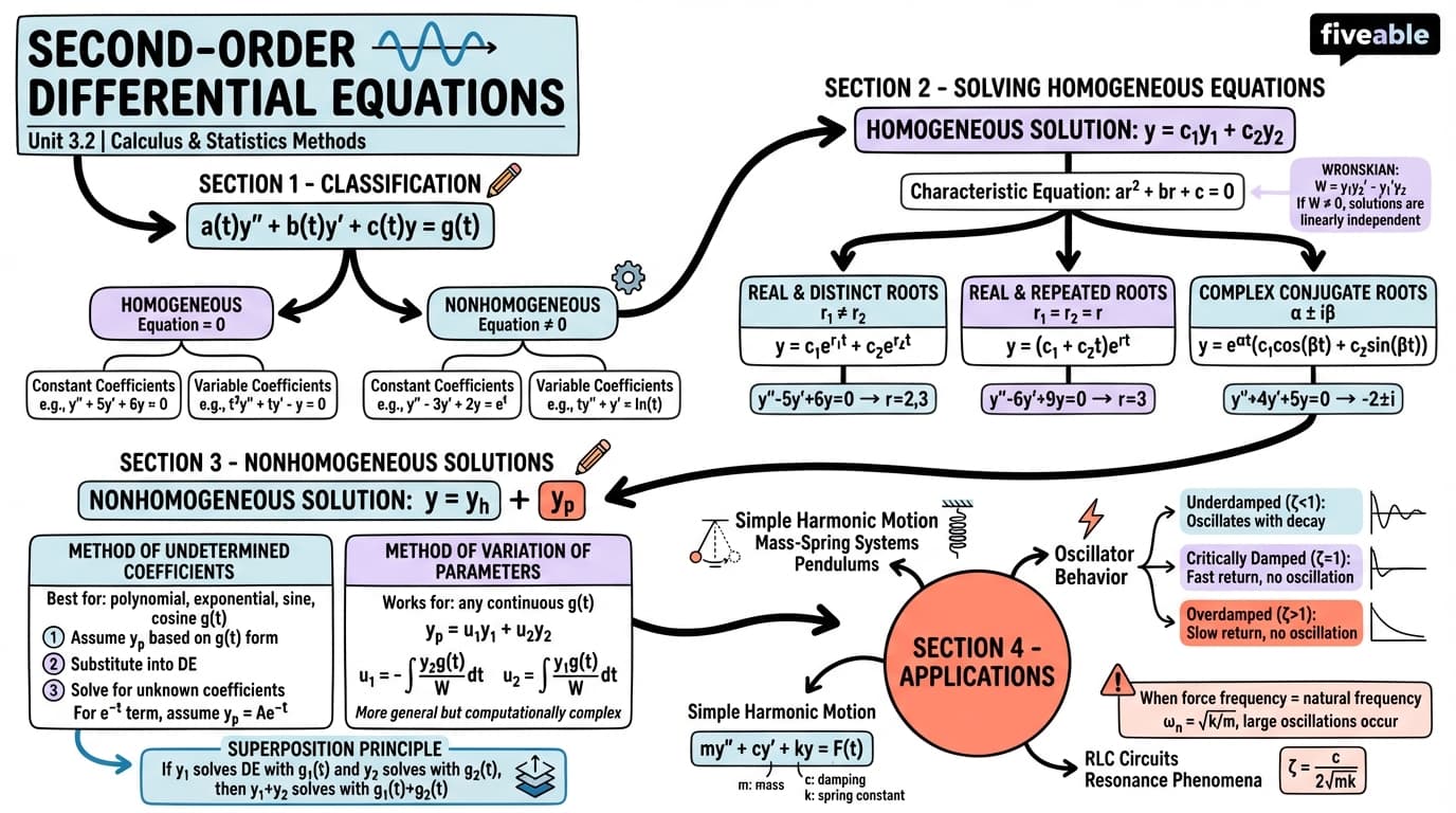 3.2 Second-Order Differential Equations - Calculus and Statistics Methods - Unit 3 visual cheatsheet