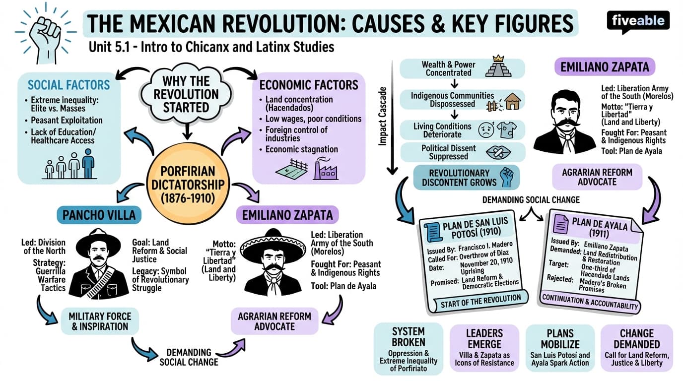 5.1 Causes and key figures of the Mexican Revolution - Intro to Chicanx and Latinx Studies - Unit 5 visual cheatsheet