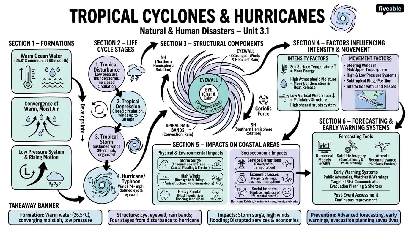 3.1 Tropical cyclones and hurricanes - Natural and Human Disasters - Unit 3 visual cheatsheet