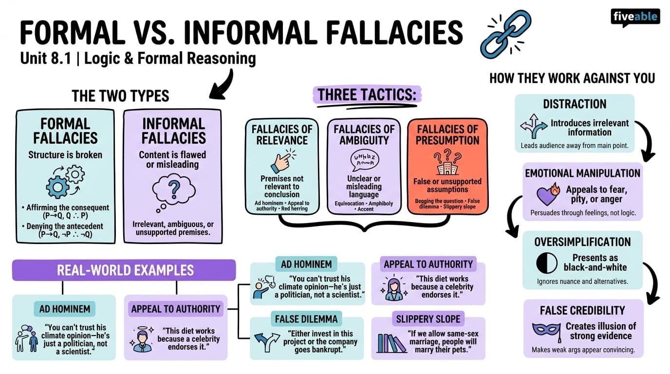 8.1 Formal vs. Informal Fallacies - Logic and Formal Reasoning - Unit 8 visual cheatsheet