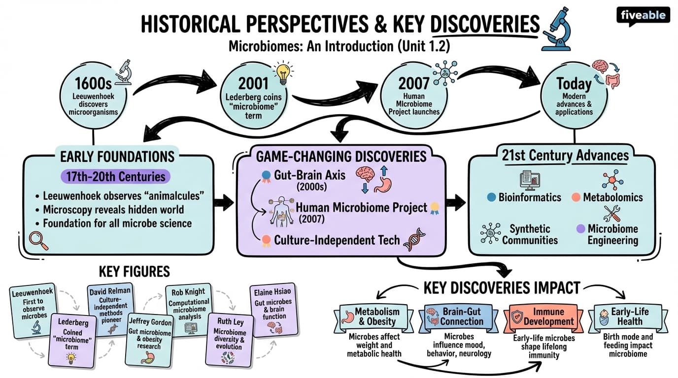1.2 Historical perspective and key discoveries - Microbiomes - Unit 1 visual cheatsheet