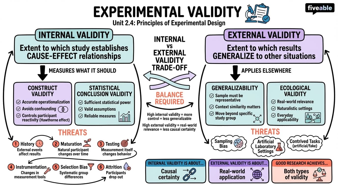 2.4 Experimental validity (internal and external) - Experimental Design - Unit 2 visual cheatsheet
