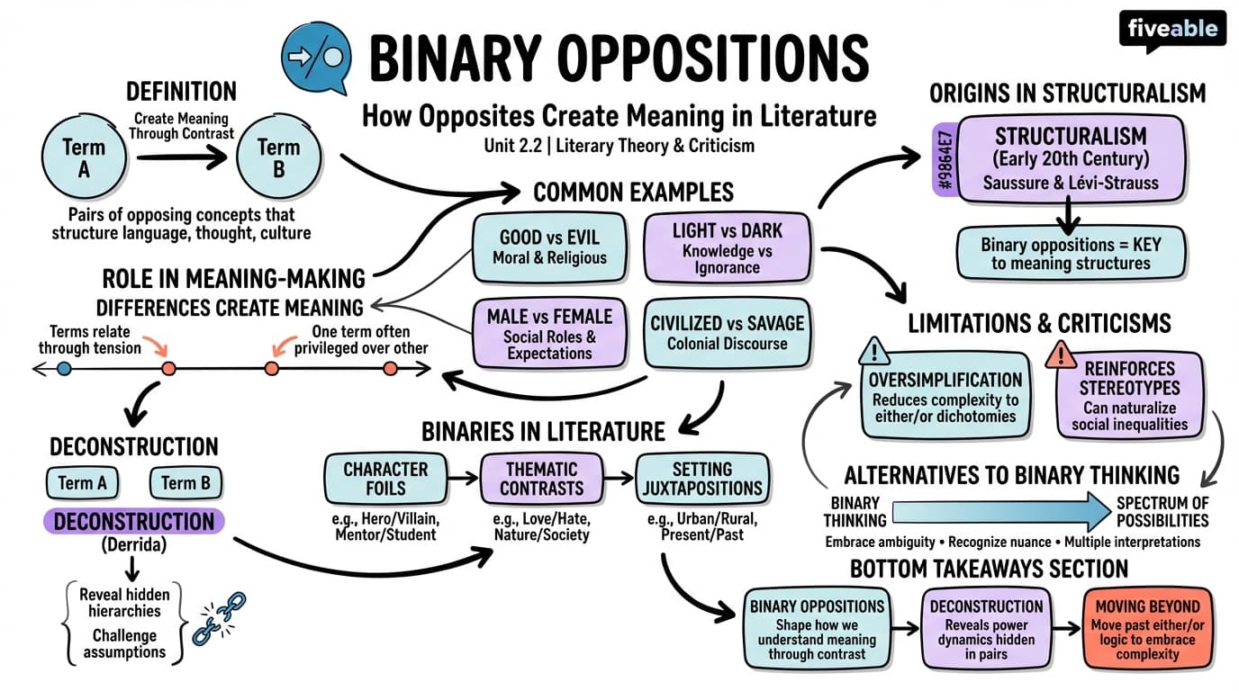 2.2 Binary oppositions - Literary Theory and Criticism - Unit 2 visual cheatsheet
