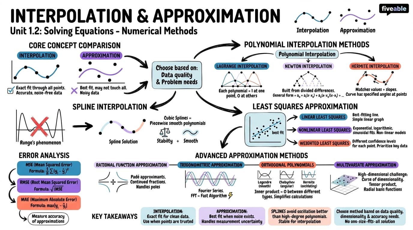 1.2 Interpolation and approximation - Applications of Scientific Computing - Unit 1 visual cheatsheet