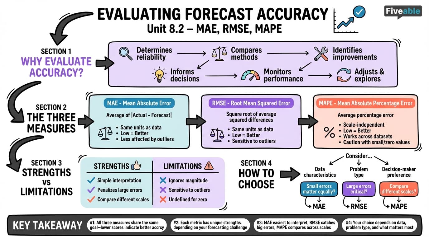 8.2 Evaluating forecast accuracy (MAE, RMSE, MAPE) - Intro to Time Series - Unit 8 visual cheatsheet