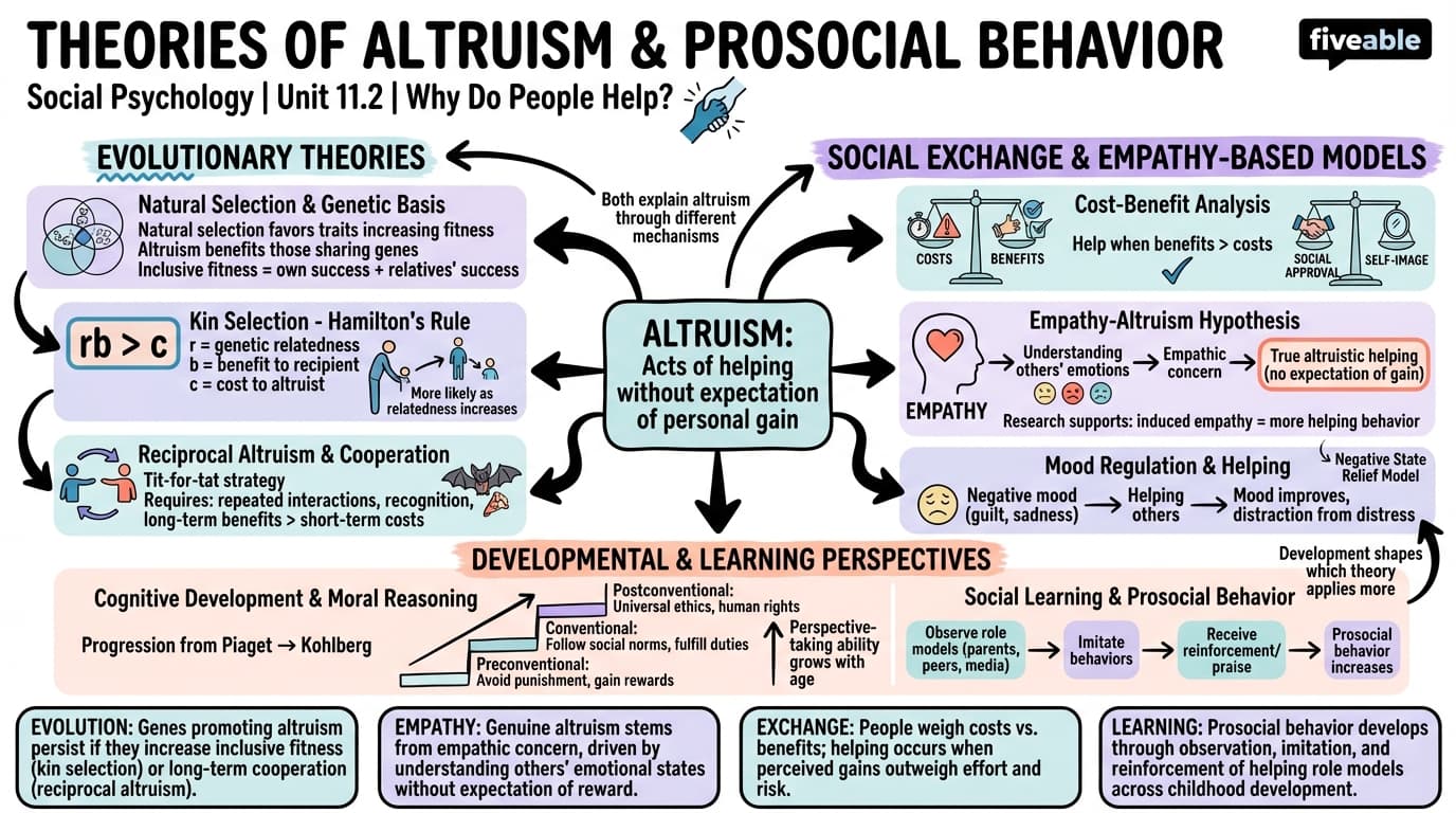 11.2 Theories of Altruism and Prosocial Behavior - Social Psychology - Unit 11 visual cheatsheet