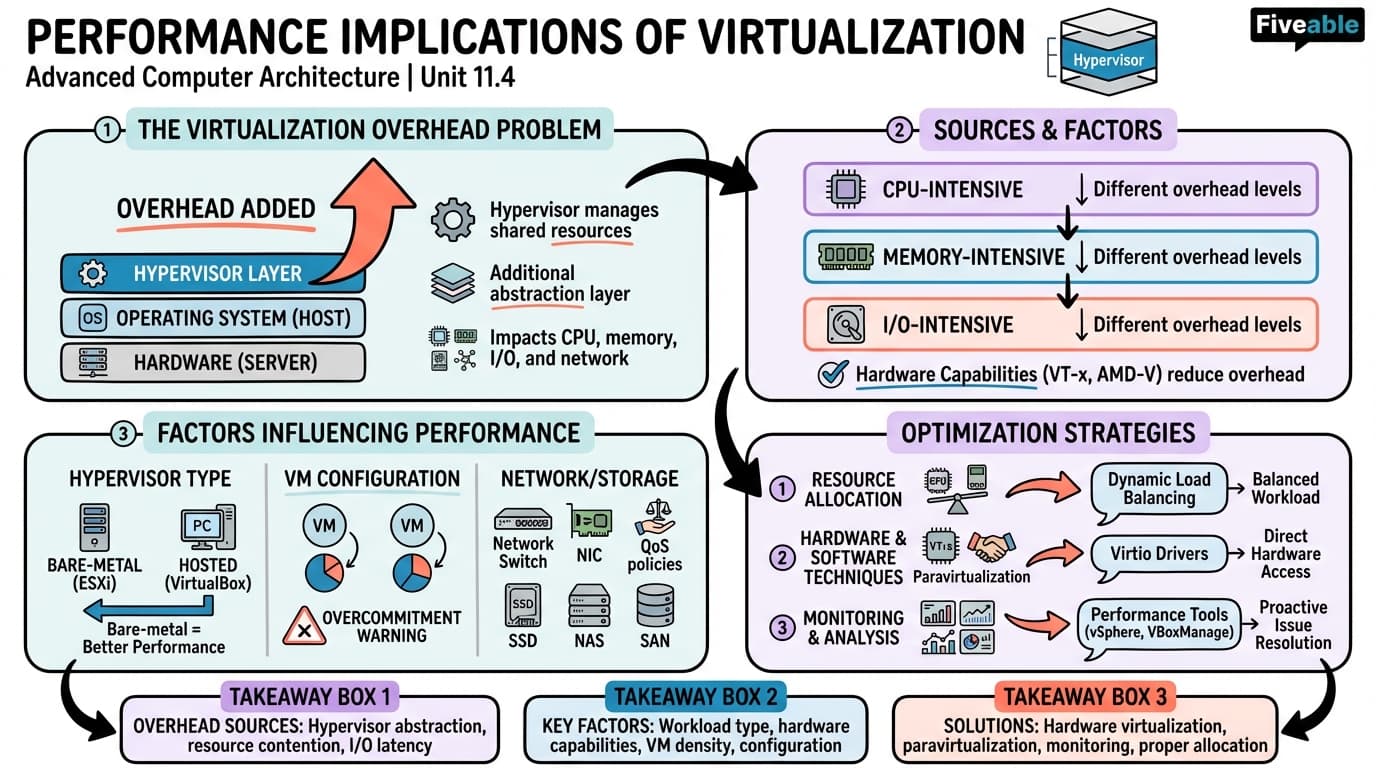 11.4 Performance Implications of Virtualization - Advanced Computer Architecture - Unit 11 visual cheatsheet