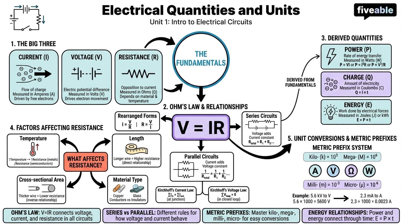 1.2 Electrical Quantities and Units - Electrical Circuits and Systems I - Unit 1 visual cheatsheet