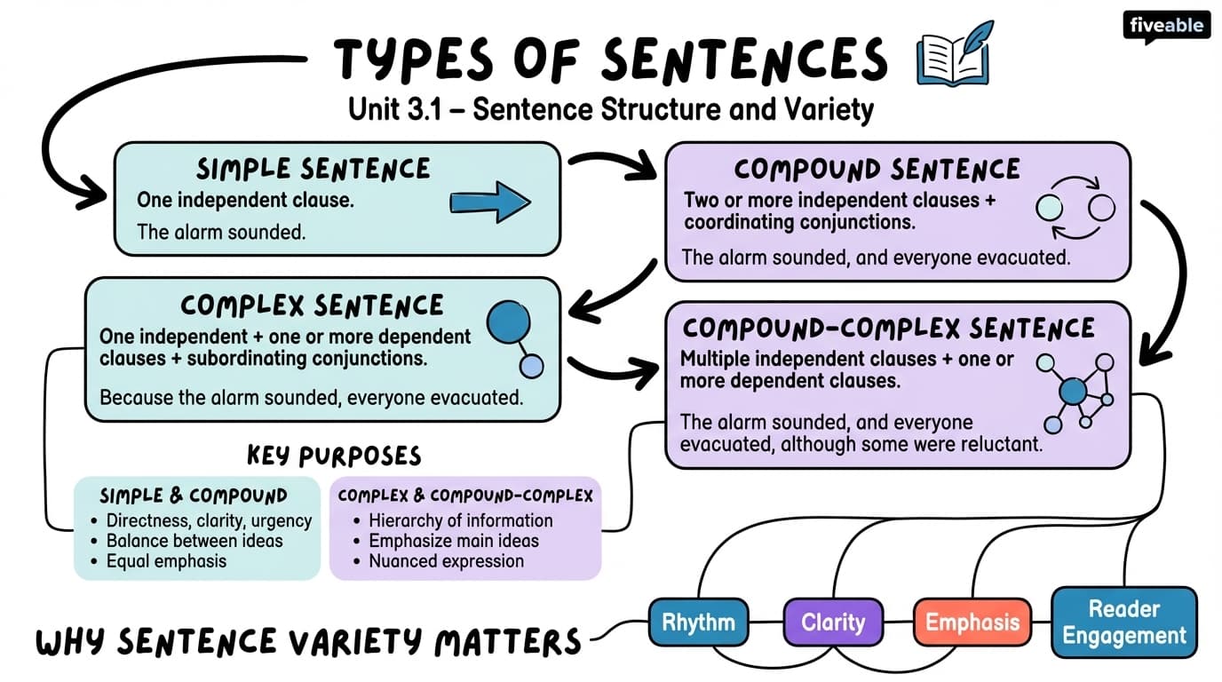 3.1 Types of Sentences - English Prose Style - Unit 3 visual cheatsheet