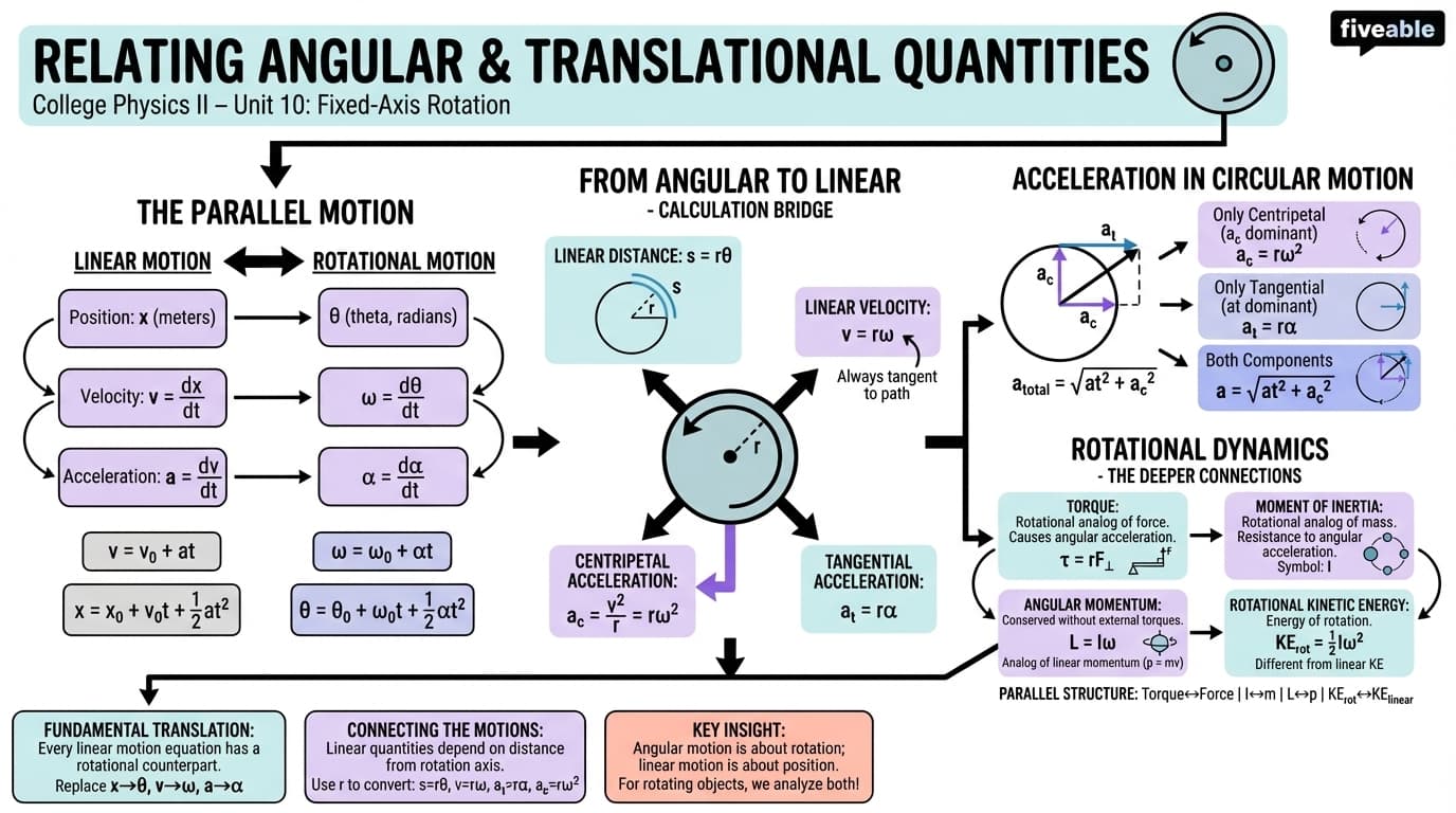 10.3 Relating Angular and Translational Quantities - College Physics II – Mechanics, Sound, Oscillations, and Waves - Unit 10 visual cheatsheet