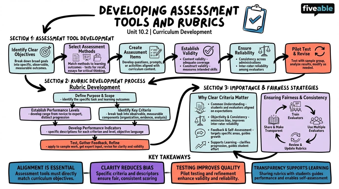 10.2 Developing Assessment Tools and Rubrics - Curriculum Development - Unit 10 visual cheatsheet