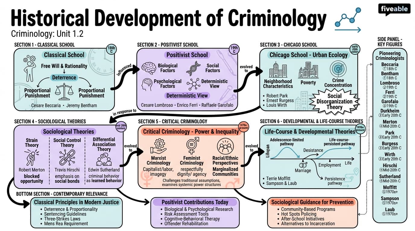 1.2 Historical Development of Criminology - Criminology - Unit 1 visual cheatsheet