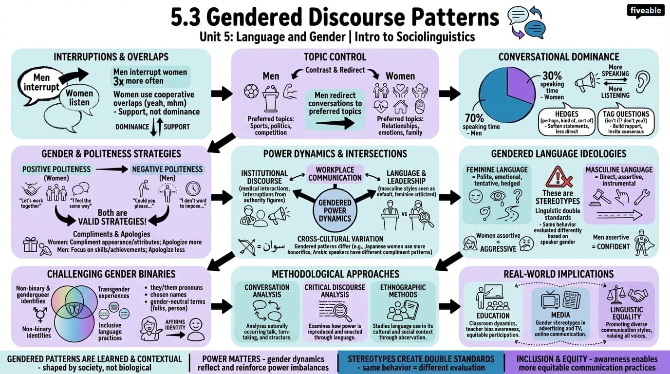 5.3 Gendered discourse patterns - Intro to Sociolinguistics - Unit 5 visual cheatsheet