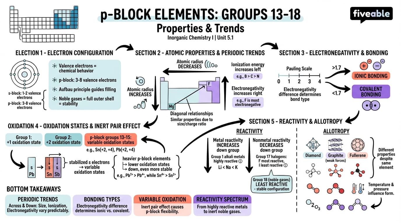 5.1 Properties and Trends of Groups 13-18 Elements - Inorganic Chemistry I - Unit 5 visual cheatsheet