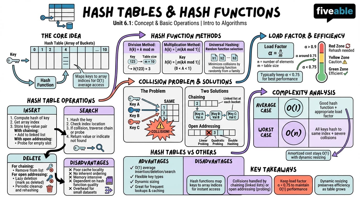 6.1 Hash table concept and basic operations - Intro to Algorithms - Unit 6 visual cheatsheet