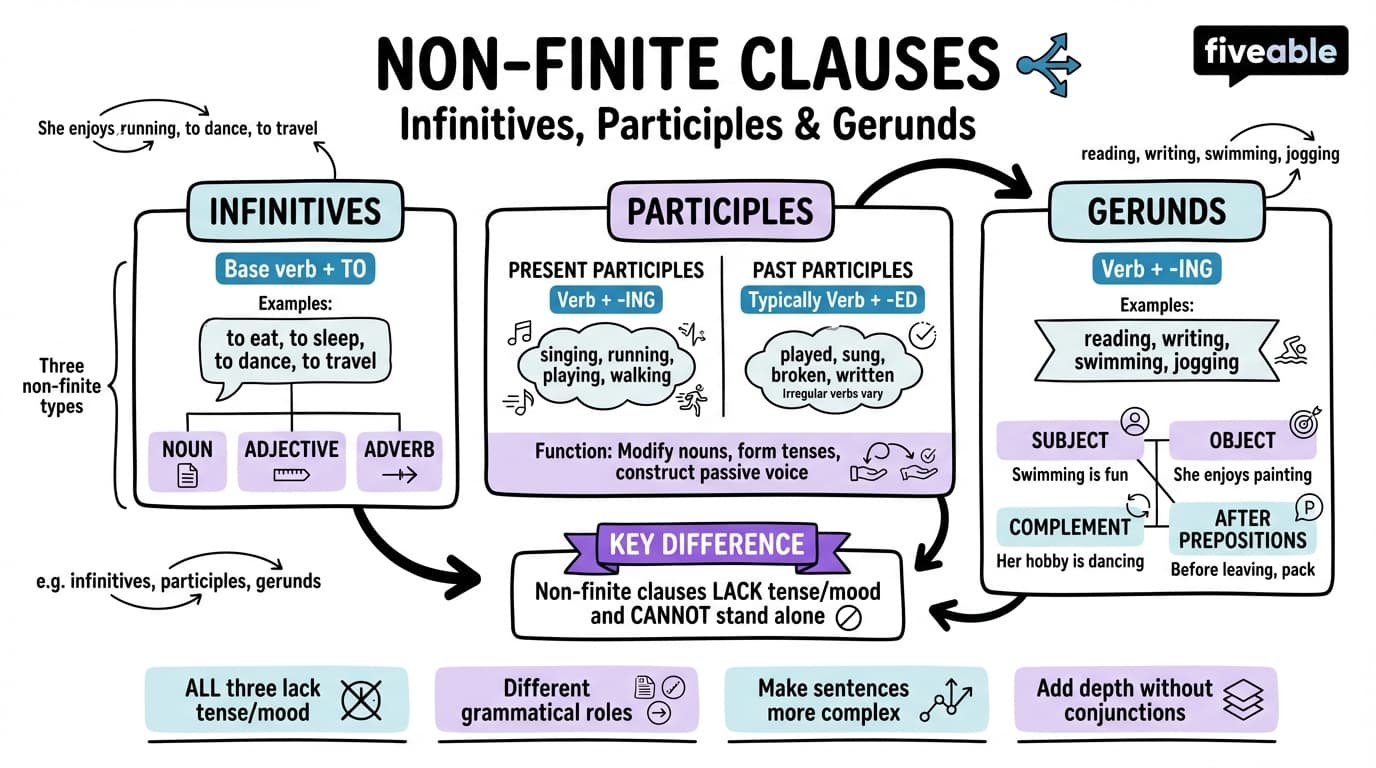 8.2 Non-finite clauses: Infinitives, participles, and gerunds - Intro to English Grammar - Unit 8 visual cheatsheet
