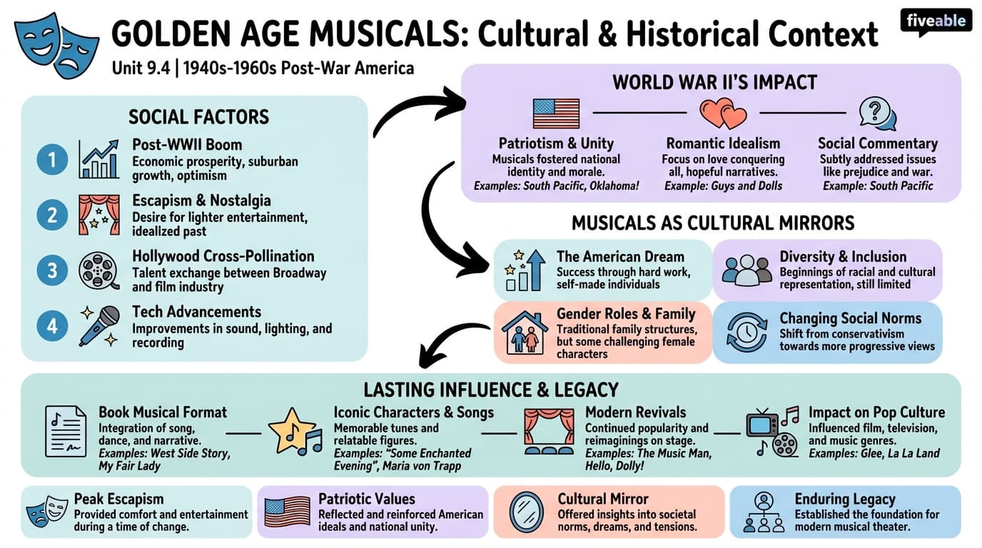 9.4 Cultural and Historical Context - Musical Theater Performance - Unit 9 visual cheatsheet