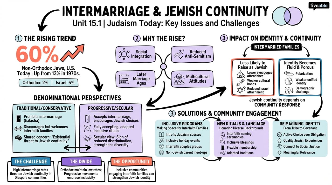 15.1 Intermarriage and Its Impact on Jewish Continuity - Intro to Judaism - Unit 15 visual cheatsheet
